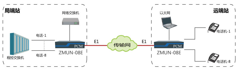 基于E1通道實現點對點傳輸8路電話、1路網絡.jpg