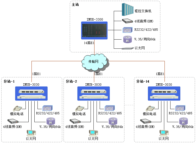 廣州銀訊PCM綜合復用設備介紹