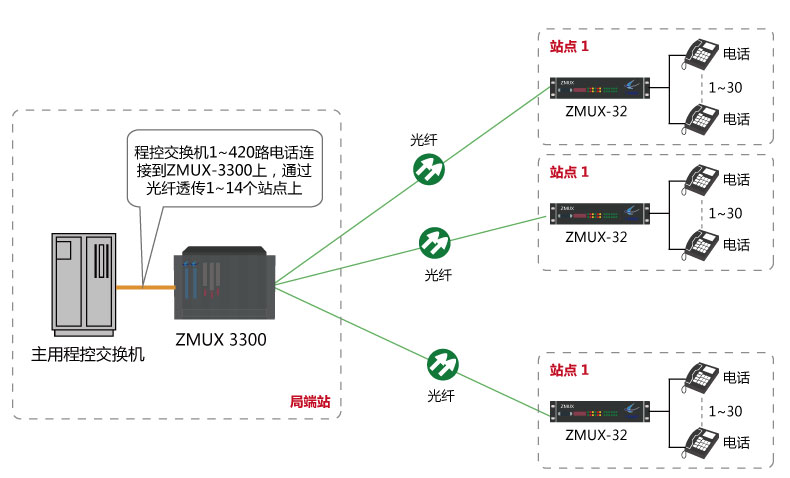 程控交換機環路中斷板模擬用戶板光纖傳輸