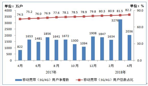 我國4G用戶達10.8億戶 手機網民12.2億戶