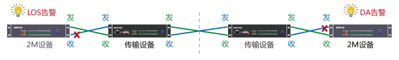 2M電路LOS告警