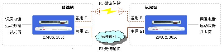 PCM設(shè)備對(duì)電力通信作用