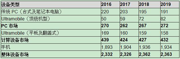 Gartner預計2017年全球設備出貨量將下滑0.3%