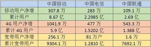 4G完秒聯通電信：移動寬帶用戶也大爆發了