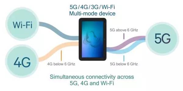 5G網絡速率穩定維持在2Gbps以上