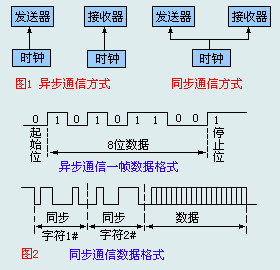 異步通信與同步通信區別 