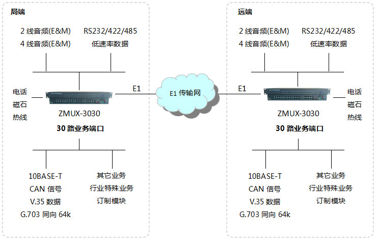 ZMUX-3030pcm復用設備應用方案