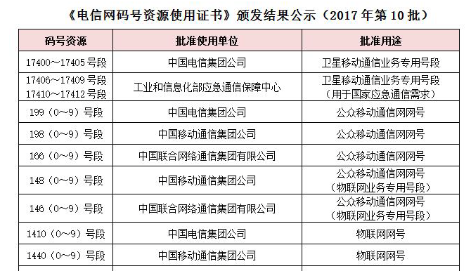 NB-IoT大幕正式開啟：三大運營商獲得物聯網號段