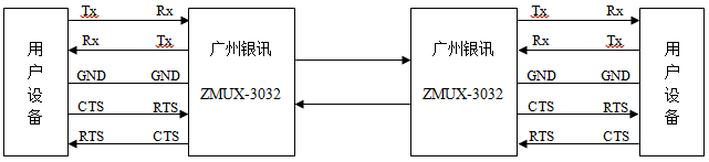 自環握手信號通信