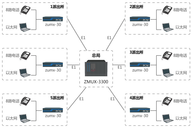 公安三四級信息通信網(wǎng)方案