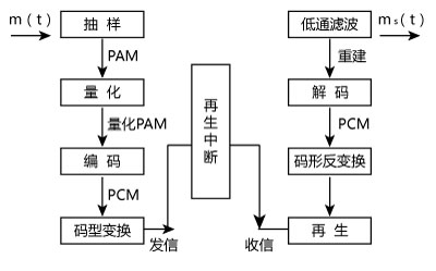 PCM通信系統構成