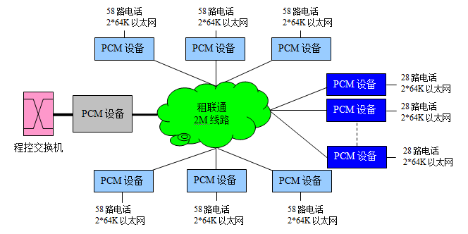 電話通信專網系統拓撲圖