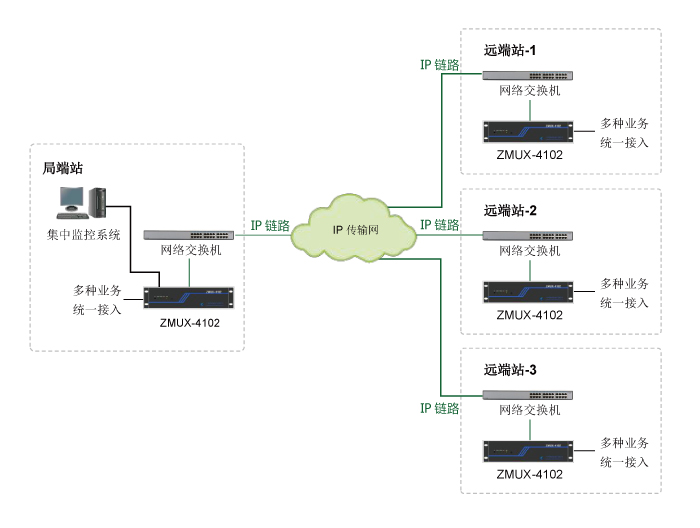 多業務接入與傳輸平臺組網應用01