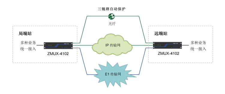 多業務接入與傳輸平臺組網應用02