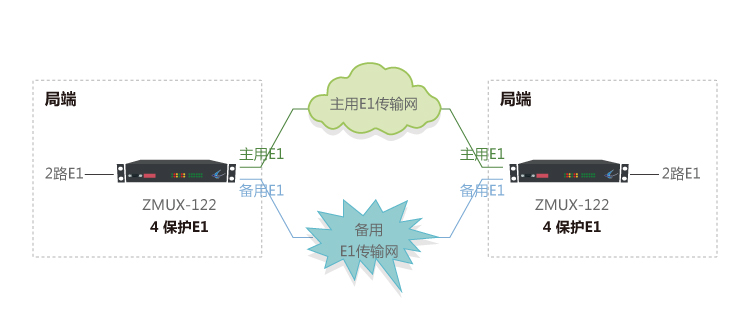 ZMUX-122設備組網應用方案1